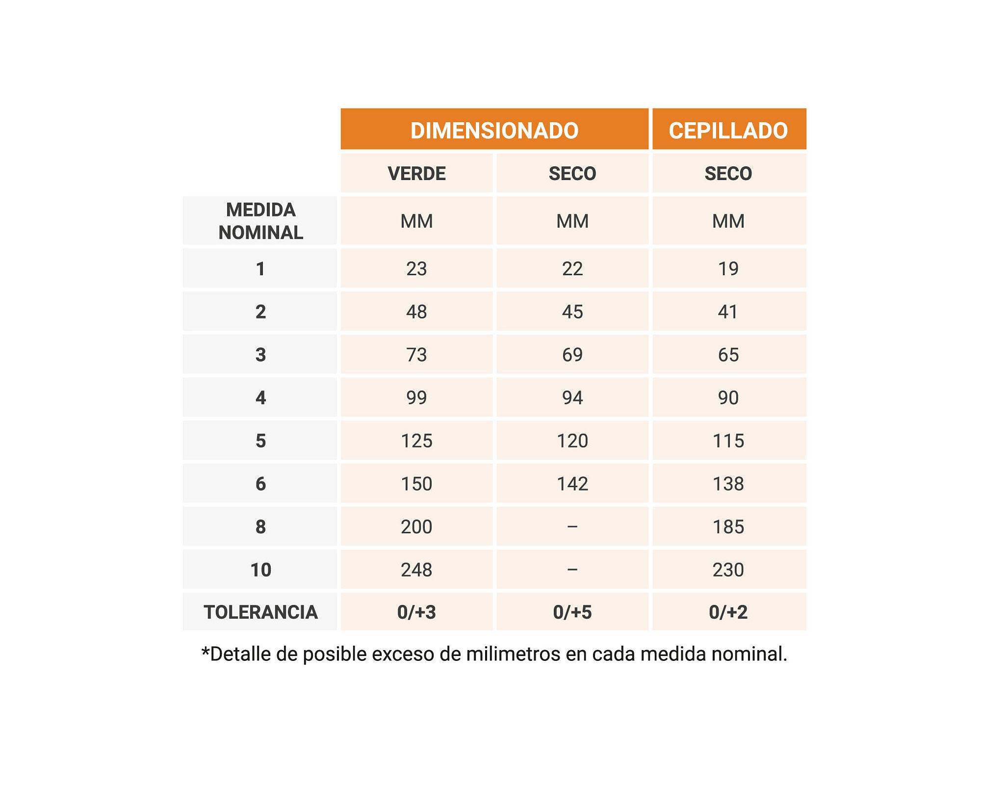 Pino impregnado micronizado 1x5 3,2 m-2