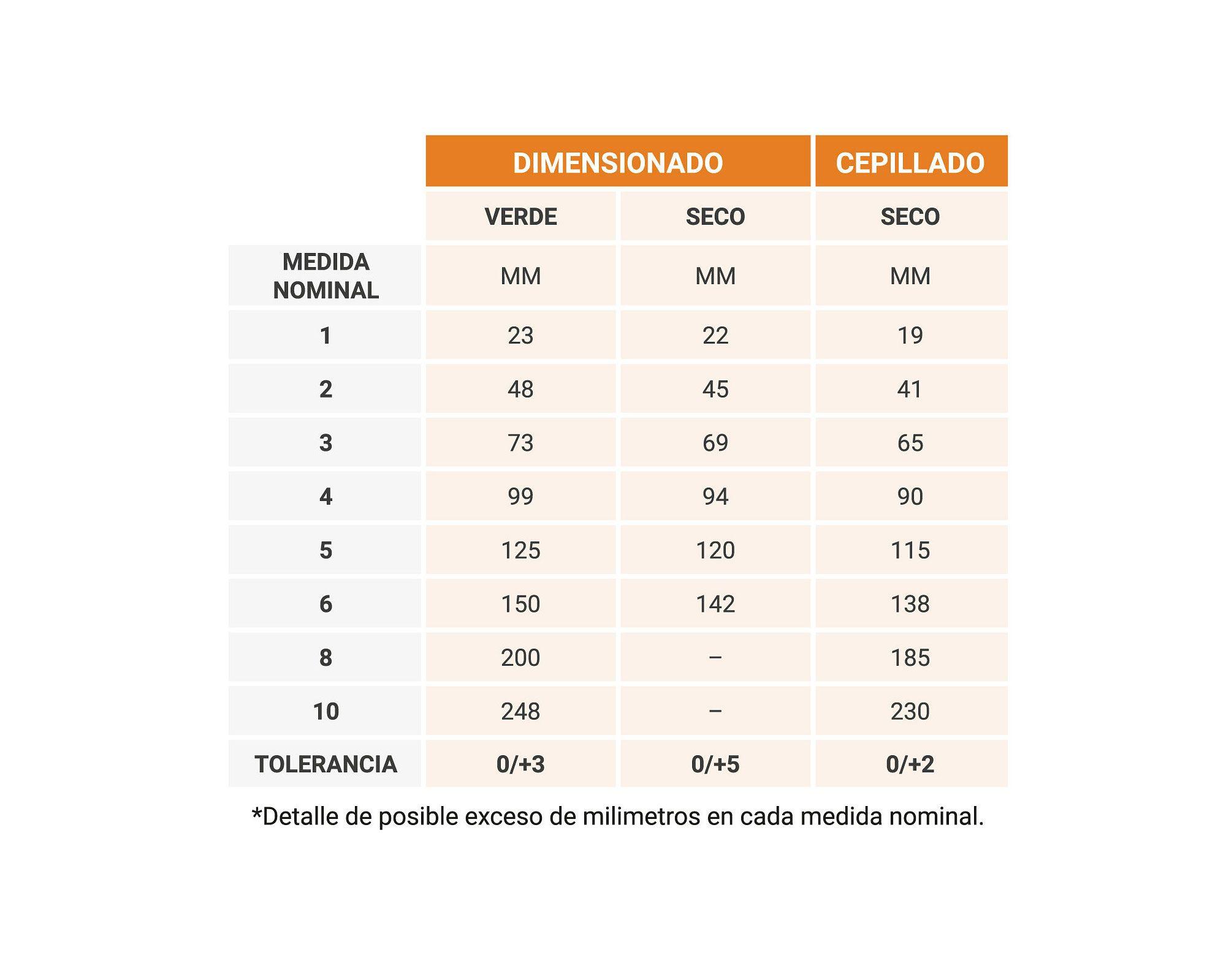 Pino seco dimensionado premium 2x2 3,2 m-2